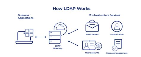 ldap vs ad|Iba pa.